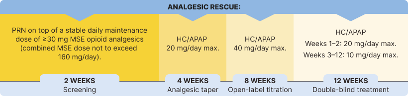 Analgesic Rescue Study Design: A timeline showing 2 WEEKS Screening, 4 WEEKS Analgesic taper, 8 WEEKS Open-label titration, and 12 WEEKS Double-blind treatment, with details on PRN and HC/APAP dosages for each phase.