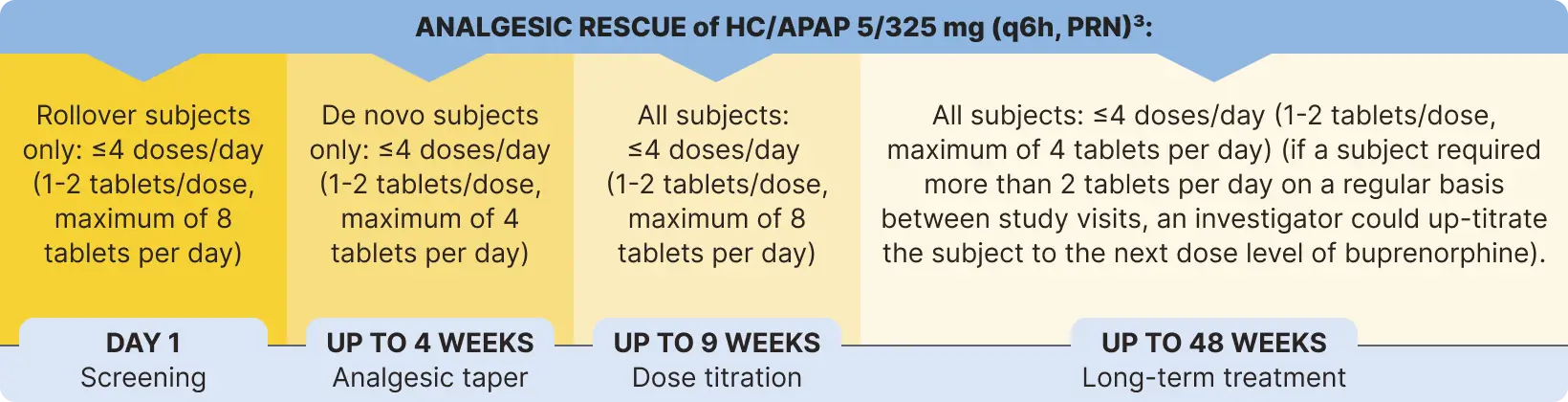 Analgesic Rescue Study Design: A timeline showing DAY 1 Screening, UP TO 4 WEEKS Analgesic taper, UP TO 9 WEEKS Dose titration, and UP TO 48 WEEKS Long-term treatment. Details include PRN and HC/APAP dosages for rollover and de novo subjects, and criteria for up-titration during long-term treatment.