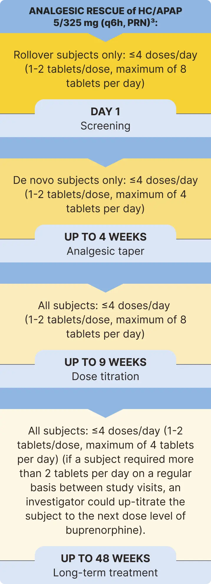 Analgesic Rescue Study Design: A timeline showing DAY 1 Screening, UP TO 4 WEEKS Analgesic taper, UP TO 9 WEEKS Dose titration, and UP TO 48 WEEKS Long-term treatment. Details include PRN and HC/APAP dosages for rollover and de novo subjects, and criteria for up-titration during long-term treatment.