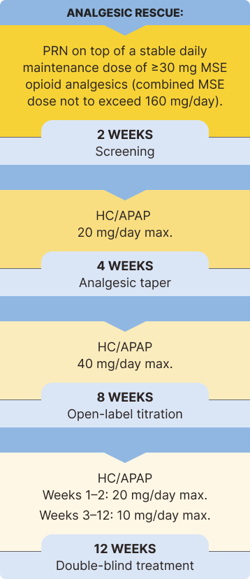 Analgesic Rescue Study Design: A timeline showing 2 WEEKS Screening, 4 WEEKS Analgesic taper, 8 WEEKS Open-label titration, and 12 WEEKS Double-blind treatment, with details on PRN and HC/APAP dosages for each phase.