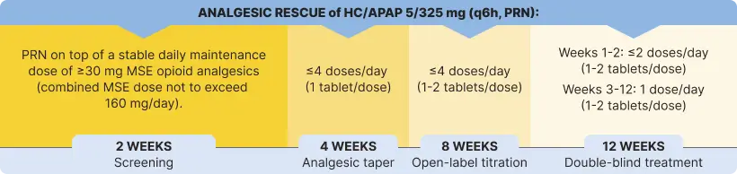 Analgesic Rescue Study Design: A timeline showing 2 WEEKS Screening, 4 WEEKS Analgesic taper, 8 WEEKS Open-label titration, and 12 WEEKS Double-blind treatment, with details on PRN and HC/APAP dosages for each phase.
