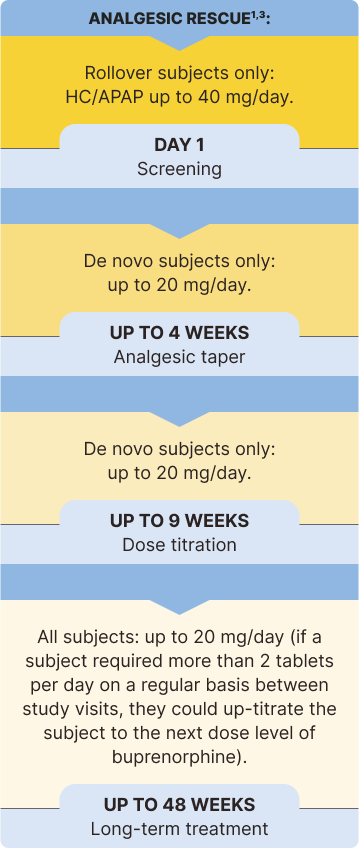 Analgesic Rescue Study Design: A timeline showing DAY 1 Screening, UP TO 4 WEEKS Analgesic taper, UP TO 9 WEEKS Dose titration, and UP TO 48 WEEKS Long-term treatment. Details include PRN and HC/APAP dosages for rollover and de novo subjects, and criteria for up-titration during long-term treatment.