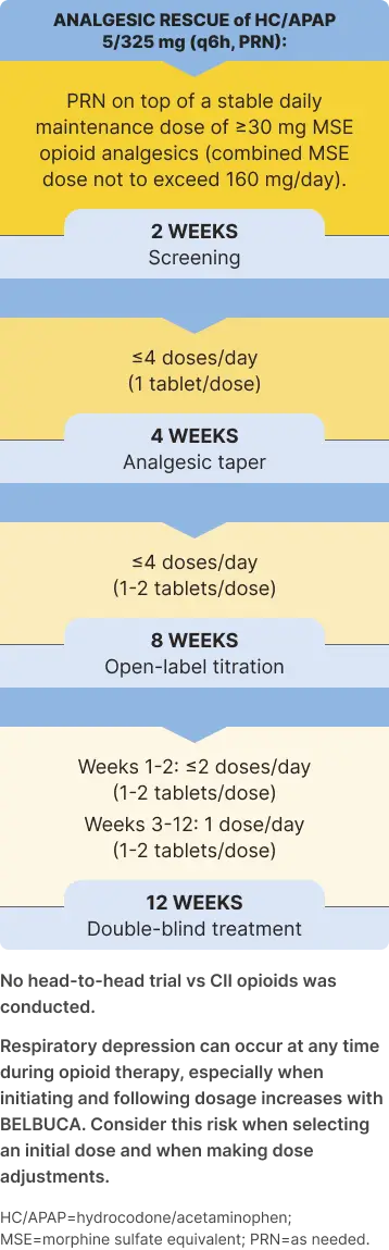 Analgesic Rescue Study Design: A timeline showing 2 WEEKS Screening, 4 WEEKS Analgesic taper, 8 WEEKS Open-label titration, and 12 WEEKS Double-blind treatment, with details on PRN and HC/APAP dosages for each phase.