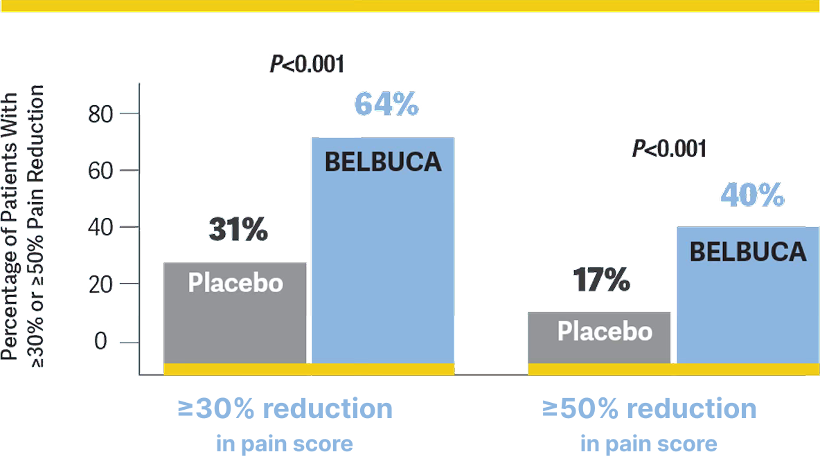 Pain score reductions at Week 12 before open-label titration. A >30% reduction in pain score was experienced by 64% of BELBUCA patients vs 31% of those taking placebo. A >50% reduction in pain score was experienced by 40% of BELBUCA patients vs 17% of those taking placebo. (P<0.001)