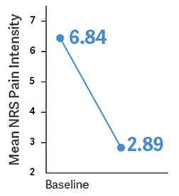 Mean NRS Pain Intensity chart showing reduction from 6.84 to 2.89