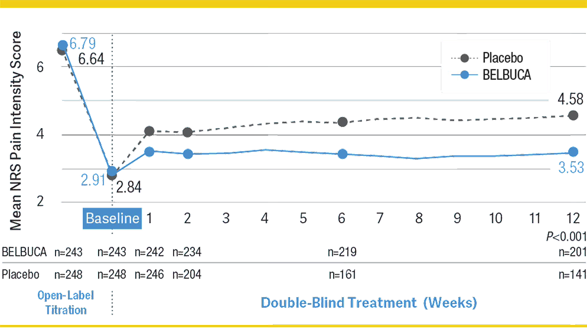 Weekly average NRS pain intensity from baseline to Week 12. Scores for BELBUCA were 6.79 during open-label titration, 2.91 at baseline, and 3.53 at Week 12. Scores for placebo were 6.64 during open-label titration, 2.84 ay baseline, and 4.58 at Week 12. A statistically significant difference was observed at Week 12 for BELBUCA vs placebo. (P<0.001)