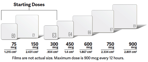 BELBUCA available in 7 dose strengths: 75 mcg, 150 mcg, 300 mcg, 450 mcg, 600 mcg, 750 mcg, 900 mcg with the first three noted as starting doses.