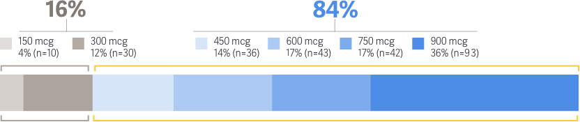 graph showing percentage of patients and optimal dose range