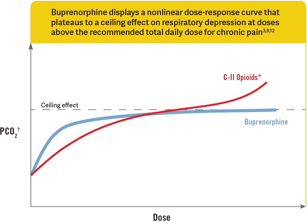 Mechanism Of Action Belbuca Buprenorphine Buccal Film