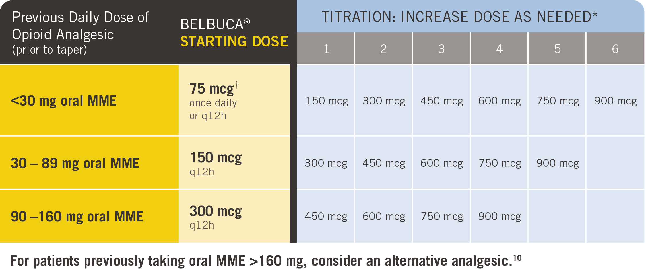 Buprenorphine Conversion Chart